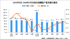 2024年7月全國合成橡膠產(chǎn)量數(shù)據(jù)統(tǒng)計分析