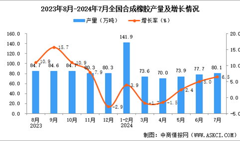 2024年7月全国合成橡胶产量数据统计分析