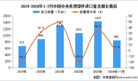 2024年1-7月中国中央处理部件进口数据统计分析：进口量同比下降1.8%