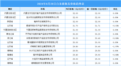 2024年8月29日全国各地最新白条猪价格行情走势分析