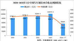 2024年1-7月中國規(guī)上汽車制造業(yè)經(jīng)營情況：利潤總額同比增長6.7%（圖）