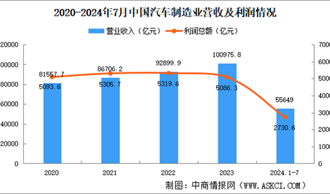 2024年1-7月中国规上汽车制造业经营情况：利润总额同比增长6.7%（图）