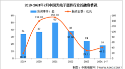 2024年1-7月中國光電子器件產量及投融資情況分析（圖）