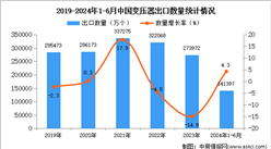 2024年1-6月中國變壓器出口數(shù)據(jù)統(tǒng)計分析：出口量小幅增長