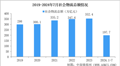 2024年1-7月份物流運行：中國社會物流總額達(dá)到197.7萬億元