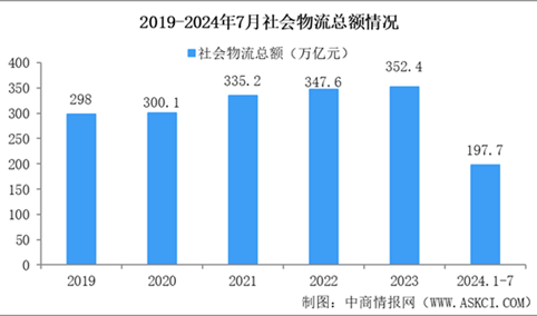 2024年1-7月份物流运行：中国社会物流总额达到197.7万亿元