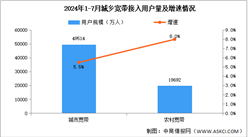 2024年1-7月互聯(lián)網累計計入流量及城鄉(xiāng)寬帶接入用戶分析（圖）