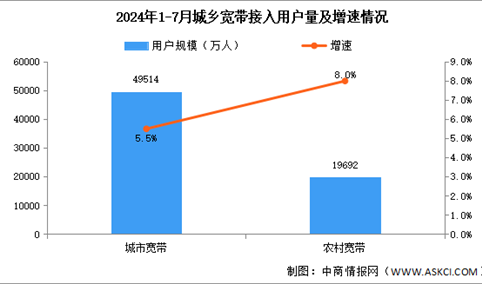 2024年1-7月互联网累计计入流量及城乡宽带接入用户分析（图）