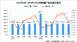 2024年7月全國燒堿產量數(shù)據(jù)統(tǒng)計分析