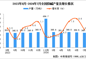 2024年7月全國燒堿產量數(shù)據統(tǒng)計分析