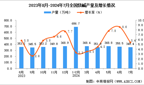 2024年7月全国烧碱产量数据统计分析