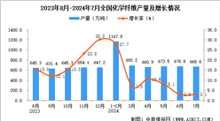 2024年7月全國化學(xué)纖維產(chǎn)量數(shù)據(jù)統(tǒng)計(jì)分析