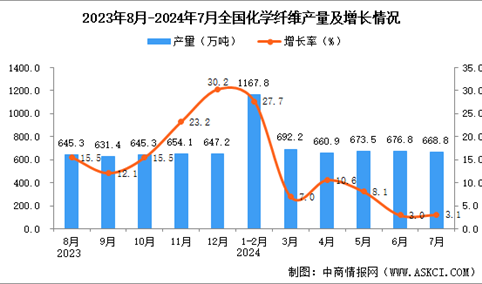 2024年7月全国化学纤维产量数据统计分析