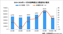 2024年1-7月中國啤酒出口數(shù)據(jù)統(tǒng)計分析：出口量同比增長11.7%