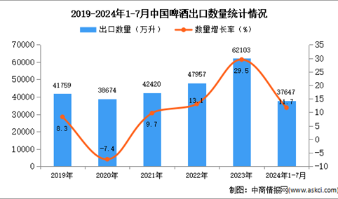 2024年1-7月中国啤酒出口数据统计分析：出口量同比增长11.7%