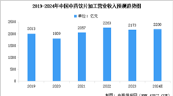 2024年中國(guó)中藥飲片行業(yè)營(yíng)業(yè)收入預(yù)測(cè)及下游消費(fèi)市場(chǎng)占比分析（圖）