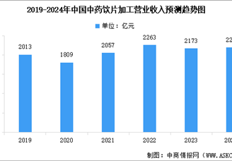 2024年中国中药饮片行业营业收入预测及下游消费市场占比分析（图）