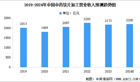 2024年中国中药饮片行业营业收入预测及下游消费市场占比分析（图）