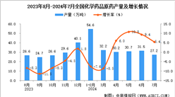 2024年7月全國(guó)化學(xué)藥品原藥產(chǎn)量數(shù)據(jù)統(tǒng)計(jì)分析