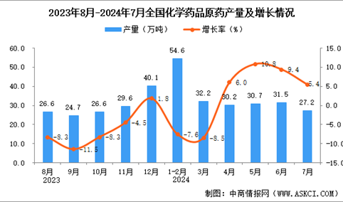 2024年7月全国化学药品原药产量数据统计分析