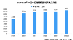 2024年中國中藥材種植面積及市場成交額預測分析（圖）