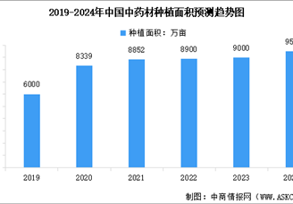 2024年中国中药材种植面积及市场成交额预测分析（图）