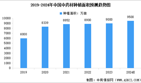 2024年中国中药材种植面积及市场成交额预测分析（图）