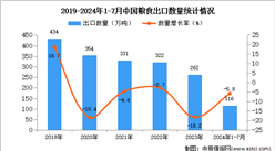 2024年1-7月中國糧食出口數(shù)據(jù)統(tǒng)計分析：出口量同比下降5.8%