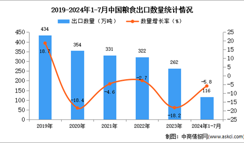 2024年17月中国粮食出口数据统计分析：出口量同比下降5.8%