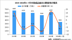 2024年1-7月中國成品油出口數(shù)據(jù)統(tǒng)計(jì)分析：出口量3508萬噸