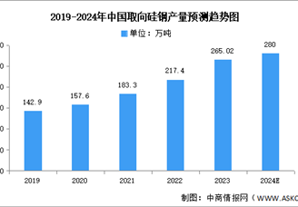 2024年中國取向硅鋼產(chǎn)量及競爭格局預測分析（圖）