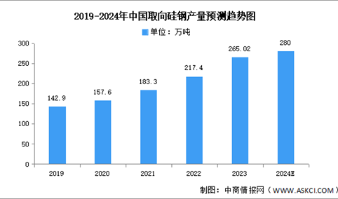 2024年中国取向硅钢产量及竞争格局预测分析（图）