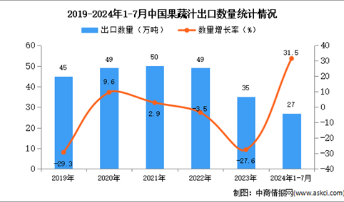 2024年1-7月中国果蔬汁出口数据统计分析：出口量27万吨