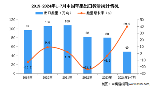 2024年1-7月中国苹果出口数据统计分析：出口量同比增长39.9%