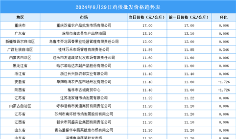 2024年8月30日全国各地最新鸡蛋价格行情走势分析