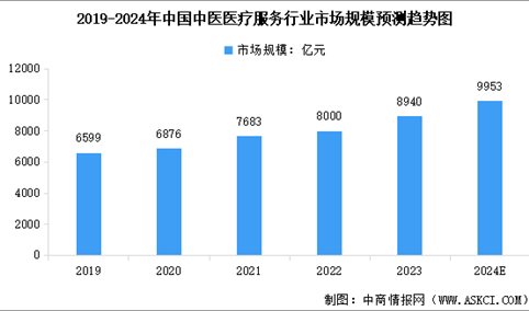 2024年中国中医医疗服务市场规模及行业发展的驱动因素预测分析（图）