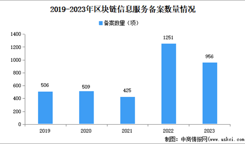 2024年中国区块链备案数量、企业数量及区域分布情况分析（图）