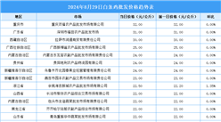 2024年8月30日全国各地最新白条鸡价格行情走势分析