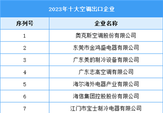 2023年十大空调出口企业（附榜单）