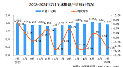 2024年7月全球粗钢产量分析：同比下降4.7%（图）