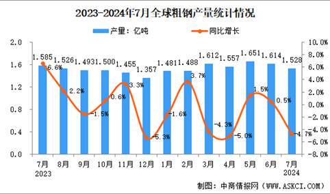 2024年7月全球粗钢产量分析：同比下降4.7%（图）