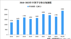 2024年中國(guó)半導(dǎo)體市場(chǎng)規(guī)模、企業(yè)數(shù)量及區(qū)域分布情況分析（圖）