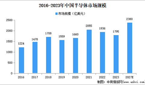 2024年中国半导体市场规模、企业数量及区域分布情况分析（图）