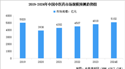 2024年中国中医药市场规模及行业发展前景预测分析（图）