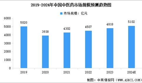 2024年中国中医药市场规模及行业发展前景预测分析（图）