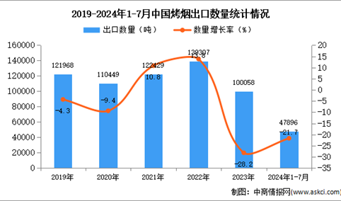 2024年1-7月中国烤烟出口数据统计分析：出口量同比下降21.7%