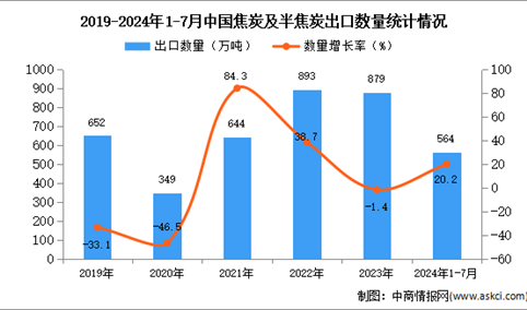 ​2024年1-7月中国焦炭及半焦炭出口数据统计分析：出口量同比增长20.2%