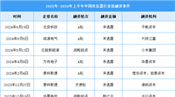 2024年上半年中國(guó)變壓器產(chǎn)量及投融資情況分析（圖）