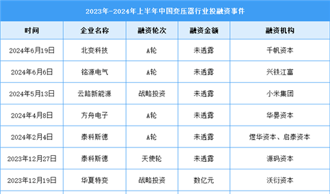 2024年上半年中国变压器产量及投融资情况分析（图）