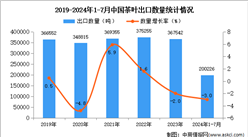 2024年1-7月中國茶葉出口數據統計分析：出口量小幅下降